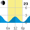 Fire Island Inlet tide chart for Wednesday, February 23, 2022