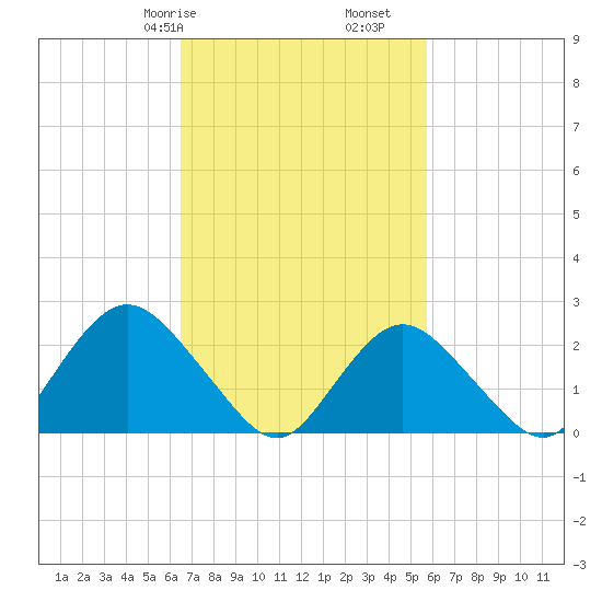 Fire Island Inlet tide chart for Sunday, February 27, 2022