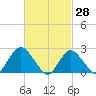 Fire Island Inlet tide chart for Monday, February 28, 2022