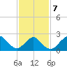 Fire Island Inlet tide chart for Monday, February 7, 2022