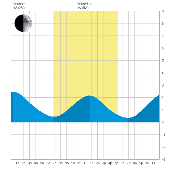 Fire Island Inlet tide chart for Tuesday, February 8, 2022
