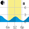 Fire Island Inlet tide chart for Tuesday, February 8, 2022