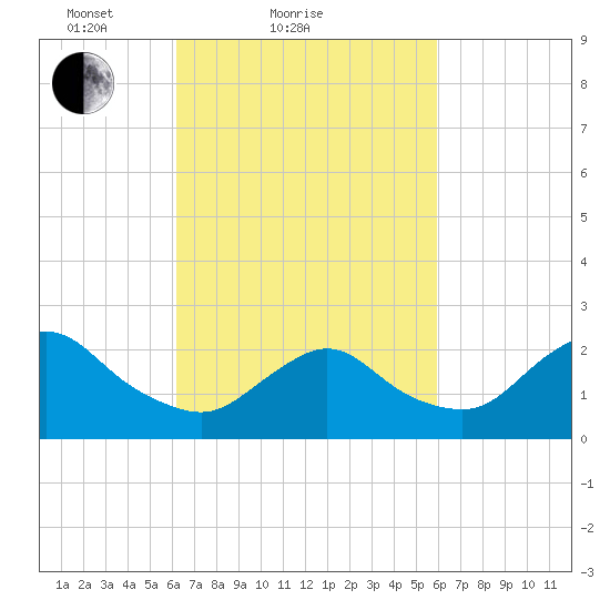 Fire Island Inlet tide chart for Thursday, March 10, 2022
