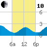 Fire Island Inlet tide chart for Thursday, March 10, 2022