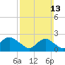 Fire Island Inlet tide chart for Sunday, March 13, 2022