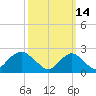 Fire Island Inlet tide chart for Monday, March 14, 2022