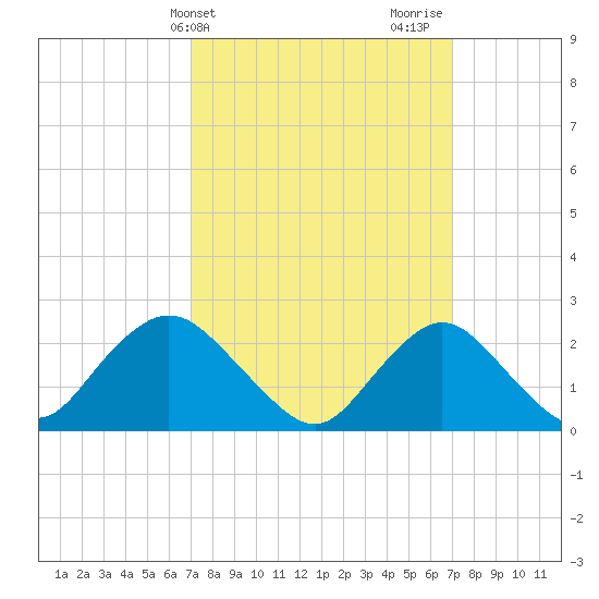 Fire Island Inlet tide chart for Tuesday, March 15, 2022