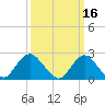 Fire Island Inlet tide chart for Wednesday, March 16, 2022
