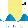 Fire Island Inlet tide chart for Saturday, March 19, 2022