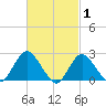 Fire Island Inlet tide chart for Tuesday, March 1, 2022