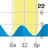 Fire Island Inlet tide chart for Tuesday, March 22, 2022