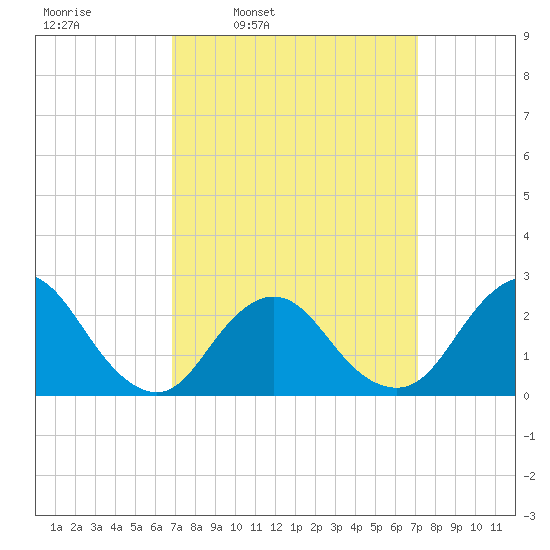 Fire Island Inlet tide chart for Wednesday, March 23, 2022
