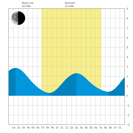 Fire Island Inlet tide chart for Friday, March 25, 2022