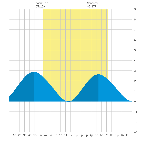 Fire Island Inlet tide chart for Monday, March 28, 2022