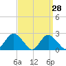 Fire Island Inlet tide chart for Monday, March 28, 2022