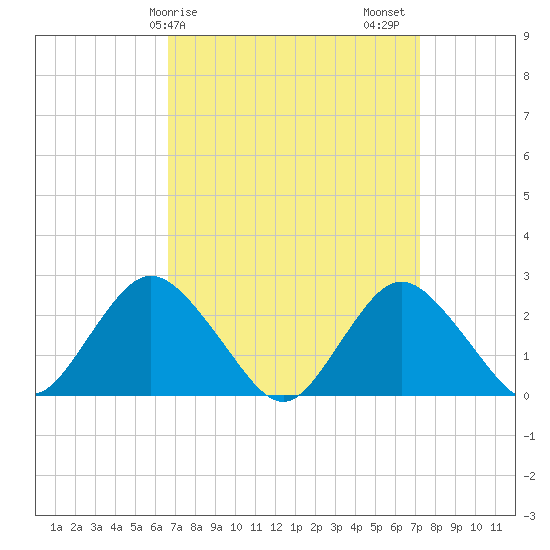 Fire Island Inlet tide chart for Tuesday, March 29, 2022