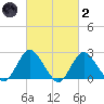 Fire Island Inlet tide chart for Wednesday, March 2, 2022