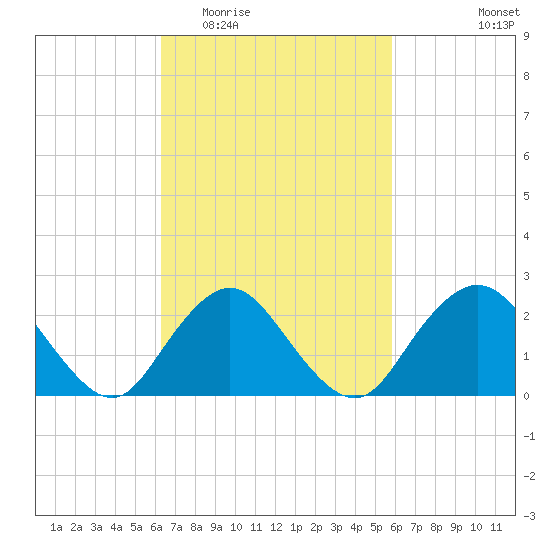 Fire Island Inlet tide chart for Sunday, March 6, 2022