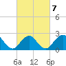 Fire Island Inlet tide chart for Monday, March 7, 2022