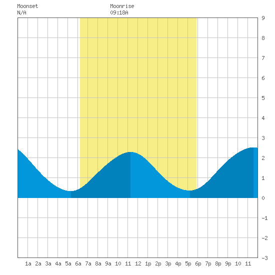Fire Island Inlet tide chart for Tuesday, March 8, 2022