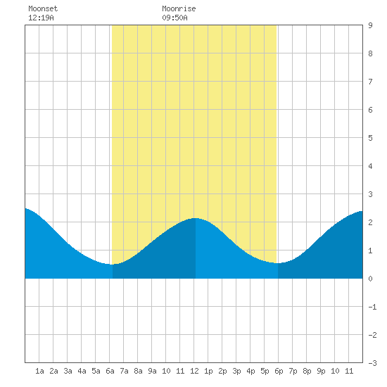 Fire Island Inlet tide chart for Wednesday, March 9, 2022