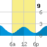 Fire Island Inlet tide chart for Wednesday, March 9, 2022