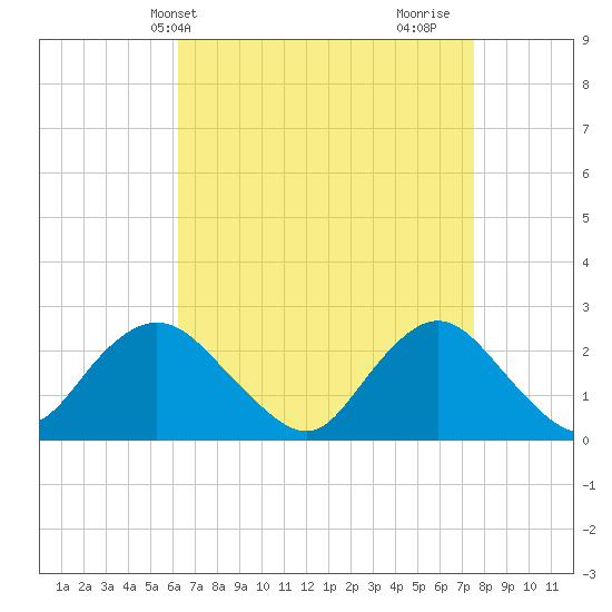 Fire Island Inlet tide chart for Wednesday, April 13, 2022