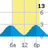 Fire Island Inlet tide chart for Wednesday, April 13, 2022