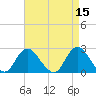 Fire Island Inlet tide chart for Friday, April 15, 2022