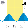 Fire Island Inlet tide chart for Saturday, April 16, 2022