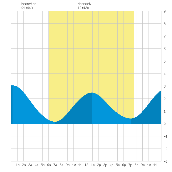 Fire Island Inlet tide chart for Friday, April 22, 2022