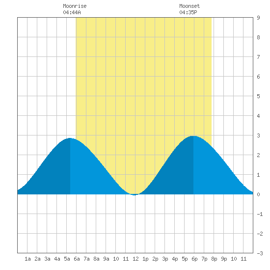 Fire Island Inlet tide chart for Wednesday, April 27, 2022