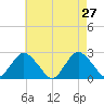 Fire Island Inlet tide chart for Wednesday, April 27, 2022