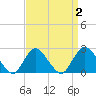 Fire Island Inlet tide chart for Saturday, April 2, 2022