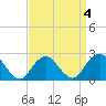 Fire Island Inlet tide chart for Monday, April 4, 2022