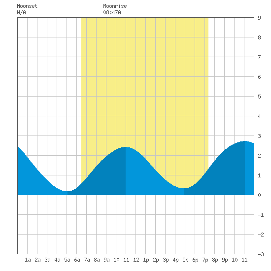 Fire Island Inlet tide chart for Tuesday, April 5, 2022