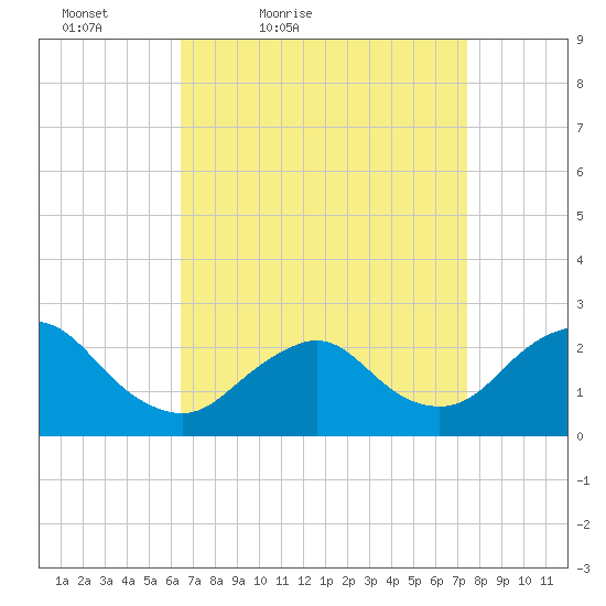 Fire Island Inlet tide chart for Thursday, April 7, 2022