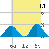 Fire Island Inlet tide chart for Friday, May 13, 2022