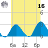 Fire Island Inlet tide chart for Monday, May 16, 2022
