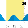 Fire Island Inlet tide chart for Friday, May 20, 2022