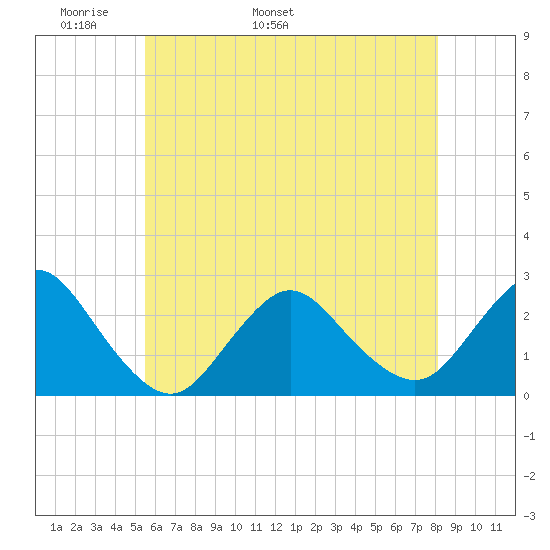 Fire Island Inlet tide chart for Saturday, May 21, 2022