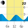 Fire Island Inlet tide chart for Sunday, May 22, 2022