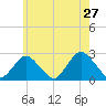 Fire Island Inlet tide chart for Friday, May 27, 2022