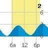 Fire Island Inlet tide chart for Monday, May 2, 2022