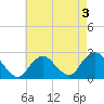 Fire Island Inlet tide chart for Tuesday, May 3, 2022