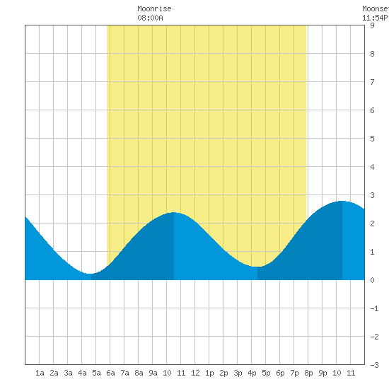 Fire Island Inlet tide chart for Wednesday, May 4, 2022