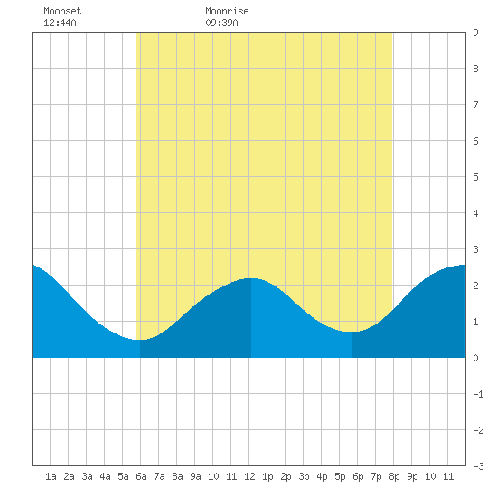 Fire Island Inlet tide chart for Friday, May 6, 2022