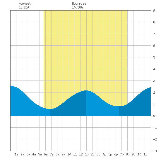 Fire Island Inlet tide chart for Saturday, May 7, 2022