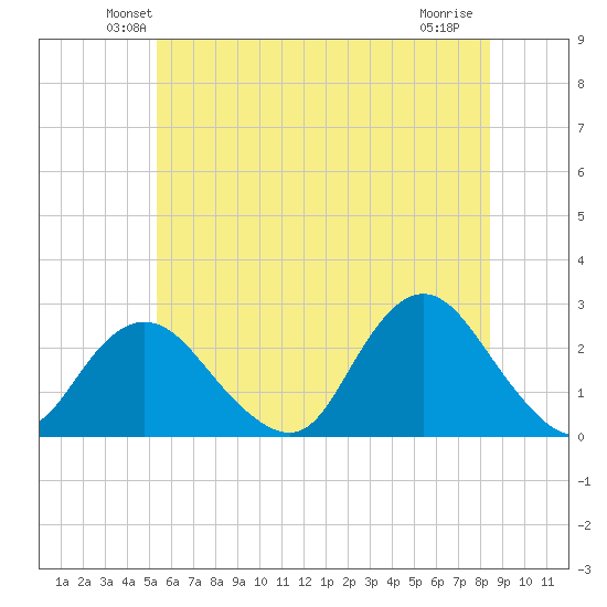 Fire Island Inlet tide chart for Saturday, June 11, 2022