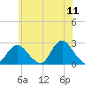 Fire Island Inlet tide chart for Saturday, June 11, 2022